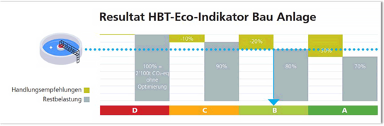 Resulktat HBT-Eco-Indikator Bau Anlage
